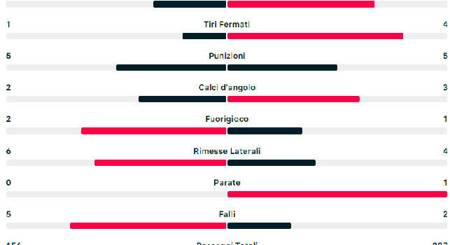 Statistiche Napoli-Fiorentina Supercoppa: i dati del primo tempo | FOTO