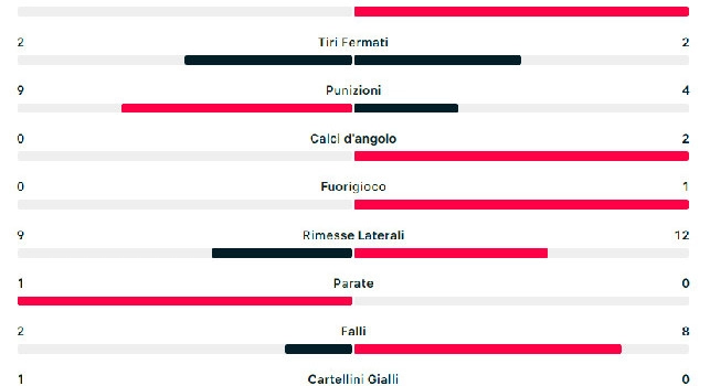 Statistiche primo tempo Napoli-Inter