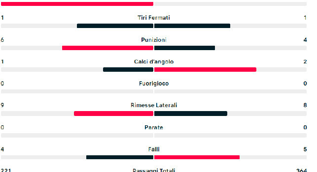 Statistiche Lazio-Napoli