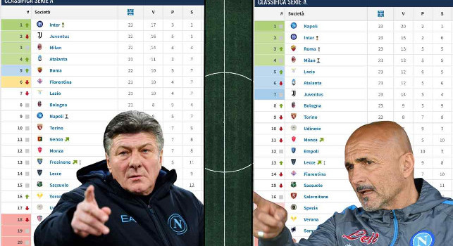 Classifica Serie A 2023: oggi il Napoli à 9°. Dov'era un anno fa alla 23a giornata | FOTO