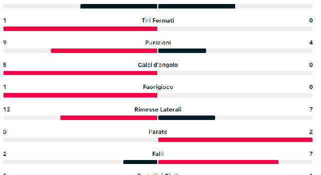 Statistiche primo tempo Napoli-Verona: lampi degli azzurri, tutti i dati | FOTO