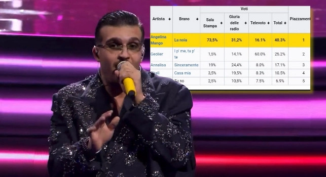 Polemica Sanremo, l'assurdo voto di sala stampa e radio: perch&eacute; Geolier &egrave; arrivato secondo col 60% del televoto