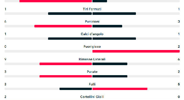Statistiche Napoli-Genoa