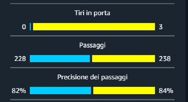 Napoli-Barcellona, le statistiche del primo tempo | FOTO