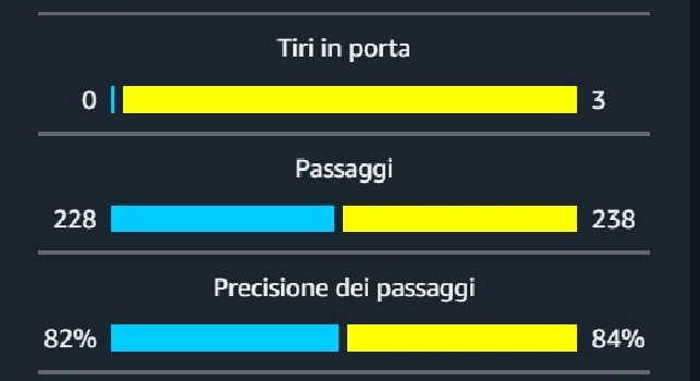 Napoli-Barcellona, le statistiche del primo tempo | FOTO