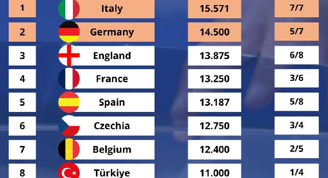 Ranking UEFA, l'Italia guadagna altro terreno sulla Spagna! La classifica aggiornata