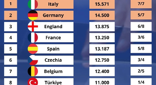 Italia prima nel ranking con 7 squadre: ad oggi 5 squadre in Champions League!