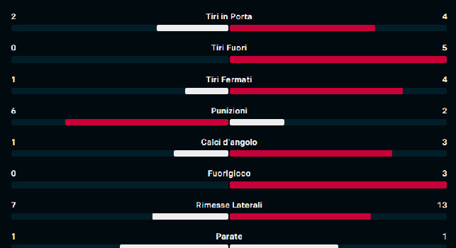 Statistiche Sassuolo-Napoli all'intervallo: dominio azzurro | GRAFICO