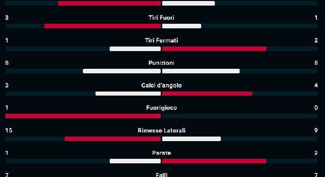 Napoli-Torino, le statistiche all'intervallo: predominio azzurro, ma i granata resistono | GRAFICO