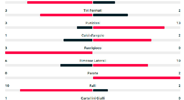 Statistiche Inter Napoli