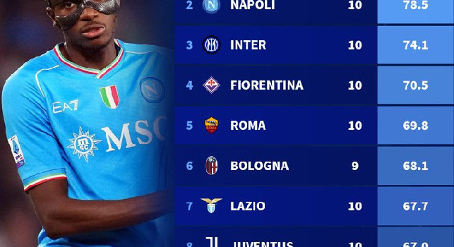 Percentuali stranieri sul totale presenze in Serie A dal 2014: Udinese e Napoli in testa | FOTO
