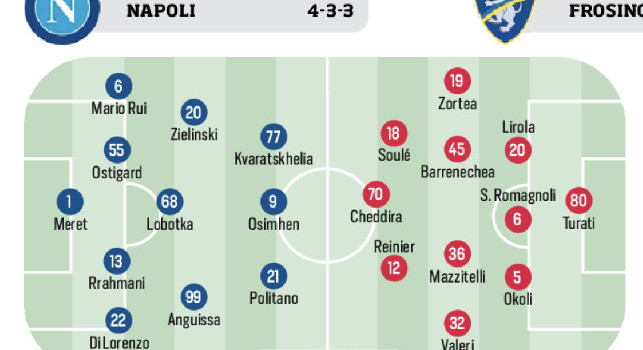 Probabili formazioni Napoli-Frosinone CorSport: definito il sostituto di Juan Jesus, le scelte di Di Francesco | GRAFICO