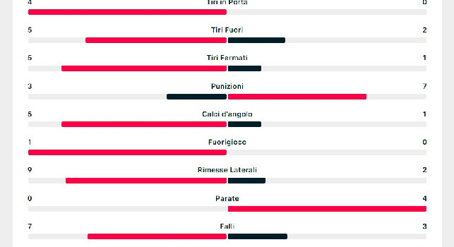 Napoli-Roma le statistiche del primo tempo: impressionante il dato dei tiri in porta | FOTO