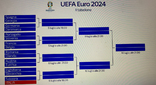 Euro 2024, definito il tabelline per gli ottavi fino ala finale | FOTO