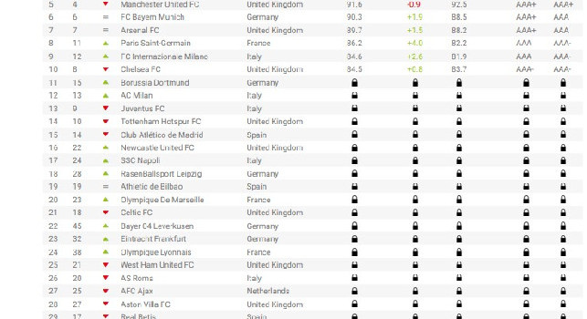 Brand Finance, boom SSC Napoli: scalate 7 posizioni, è il 17esimo club più influente al mondo! | GRAFICO