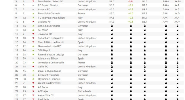 Brand Finance, boom SSC Napoli: scalate 7 posizioni, &egrave; il 17esimo club pi&ugrave; influente al mondo! | GRAFICO