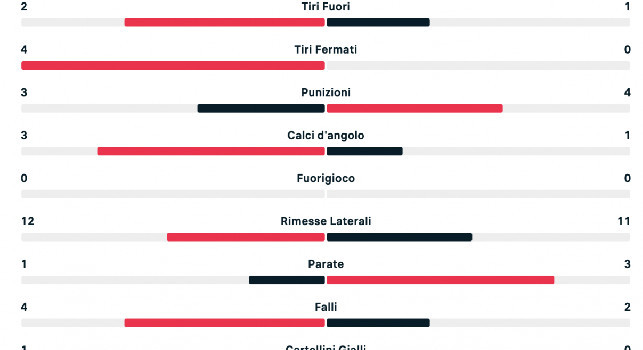 statistiche