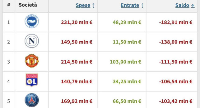 Napoli secondo in Europa per bilancio negativo: -138milioni sul mercato | CLASSIFICA