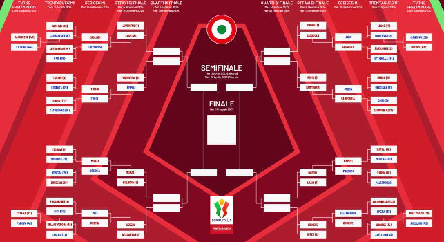 Tabellone Coppa Italia