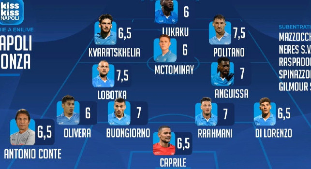 Napoli-Monza 2-0, le pagelle di Del Genio: Lobotka e Politano i migliori, ci sono tre sufficienze | GRAFICO