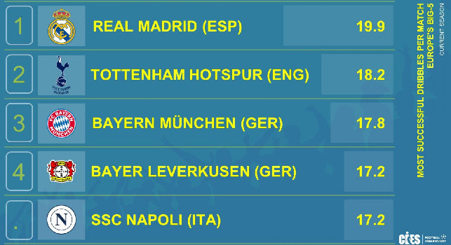 Nessuno come il Napoli in Serie A per dribbling riusciti: gli azzurri sono quinti in Europa | GRAFICO