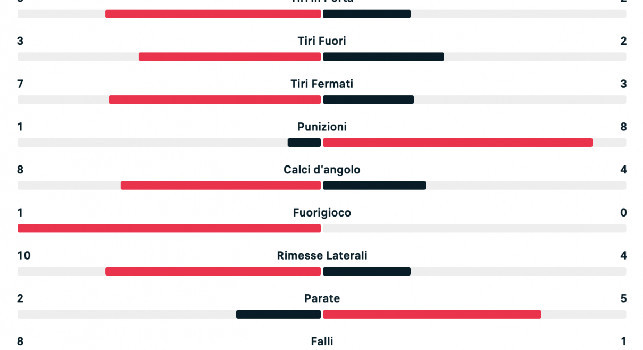 Napoli-Lecce, statistiche primo tempo: gli azzurri producono 15 tiri, manca solo il gol | GRAFICO