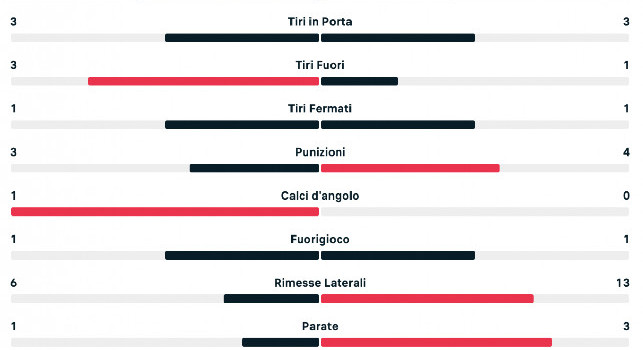 statistiche milan napoli