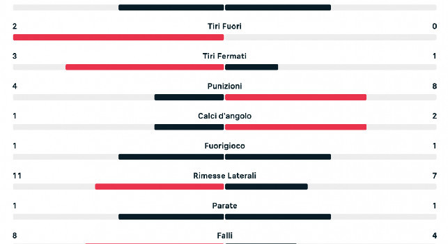 Inter-Napoli, statistiche primo tempo: parità nelle conclusioni verso la porta | GRAFICO