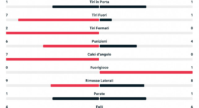 Napoli-Roma, statistiche primo tempo: dominio azzurro con il 75% di possesso palla | GRAFICO