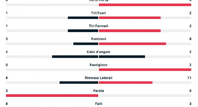 Torino-Napoli 0-1, termina il primo tempo: le statistiche al 45' | GRAFICO