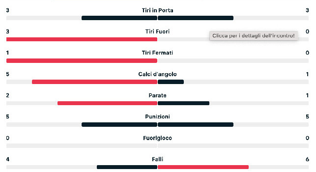 Statistiche primo tempo Lazio-Napoli Coppa Italia: domina la squadra di Baroni | FOTO