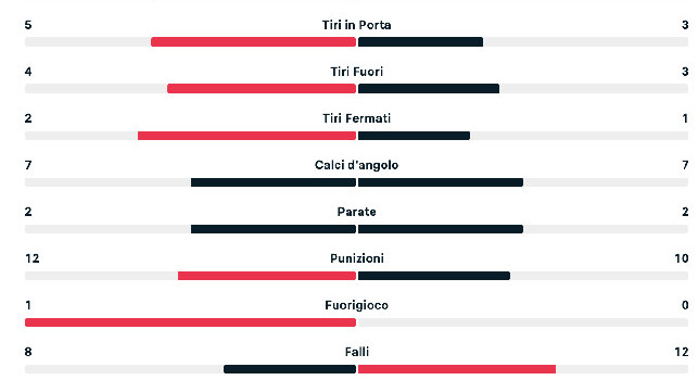 Statistiche Lazio-Napoli Coppa Italia: partita a senso unico | FOTO