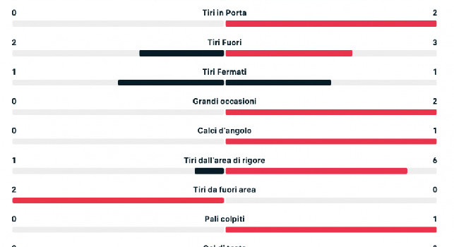 Genoa-Napoli 0-2: le statistiche del Marassi a fine primo tempo | FOTO