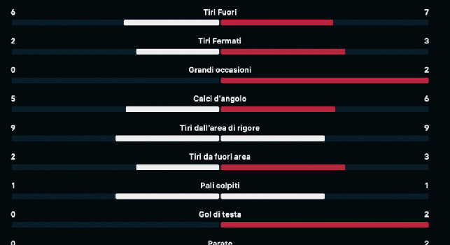 Genoa-Napoli, le statistiche finali del match al Marassi | FOTO