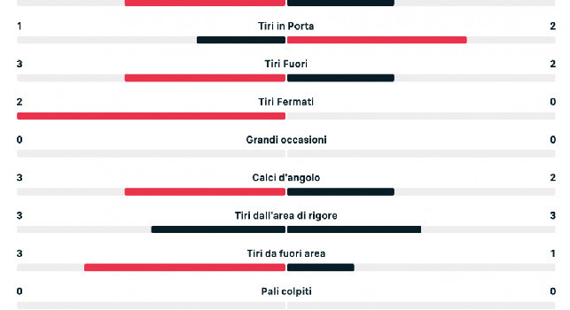 Fiorentina-Napoli 0-1, le statistiche all'intervallo: azzurri cinici e con maggior possesso palla | GRAFICO