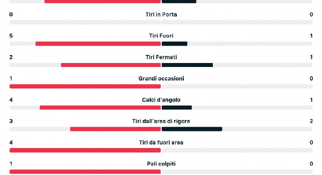 Napoli-Verona 1-0, le statistiche all'intervallo: possesso palla per gli azzurri, ma non si tira in porta | GRAFICO