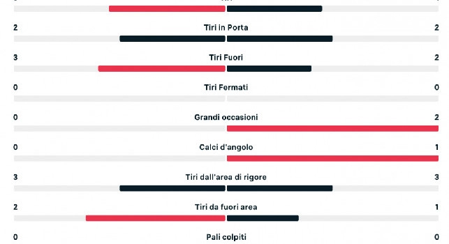 Atalanta-Napoli 1-2, le statistiche all'intervallo: azzurri pi&ugrave; precisi, il dato degli XG | GRAFICO