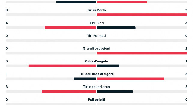 Napoli-Juventus 0-1, statistiche primo tempo: azzurri troppo sterili in attacco | GRAFICO