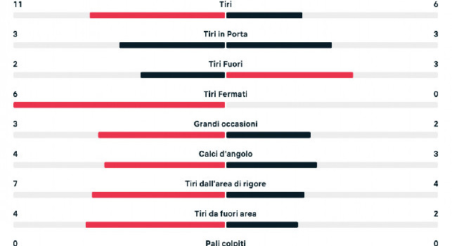 Napoli-Udinese 1-1, le statistiche del primo tempo: XG e possesso palla a favore, ma gli azzurri concedono troppo | GRAFICO