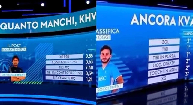 Grafico Sky Sport sul Napoli con e senza Kvaratskhelia