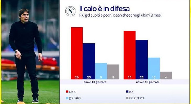 Sky - La crisi del Napoli è in difesa: più gol subiti e pochi clean sheet negli ultimi tre mesi