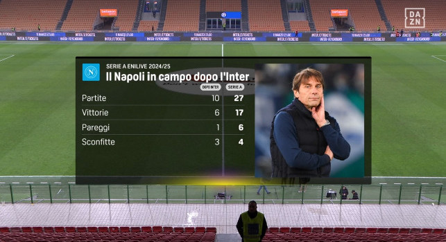 DAZN mostra un dato negativo del Napoli: 3 sconfitte quando gioca dopo l'Inter | FOTO