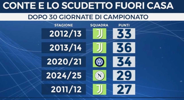 Napoli, 29 punti in trasferta dopo 30 giornate: ecco i dati quando Conte ha vinto lo scudetto
