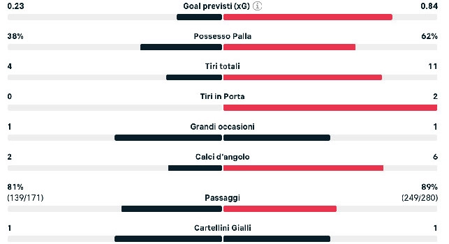 Monza-Napoli, le statistiche all'intervallo: azzurri poco efficaci in zona gol | GRAFICO