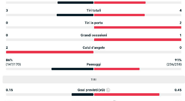 Statistiche fine primo tempo Lecce-Napoli: azzurri in netto vantaggio | FOTO