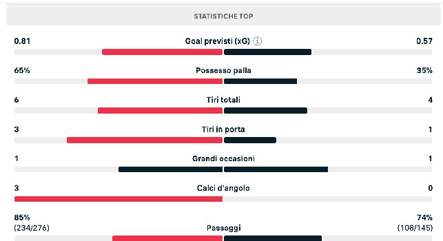 Napoli-Genoa 1-1, statistiche primo tempo: non basta il 65% di possesso palla | GRAFICO