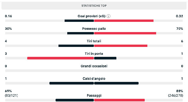 Parma-Napoli 0-0, statistiche primo tempo: azzurri con il 70% di possesso palla | GRAFICO