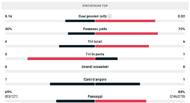 Parma-Napoli 0-0, statistiche primo tempo: azzurri con il 70% di possesso palla | GRAFICO