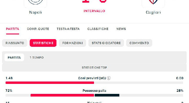 Napoli Cagliari 1-0, le statistiche del primo tempo: monologo per tiri in porta e possesso palla | GRAFICO