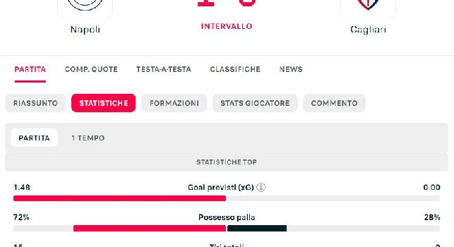 Napoli Cagliari 1-0, le statistiche del primo tempo: monologo per tiri in porta e possesso palla | GRAFICO